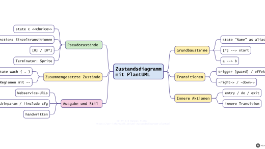 UML-Zustandsdiagramme mit PlantUML erstellen