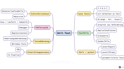 Mindmap zu Unit-Tests: gute Tests, Testfälle, JUnit/pytest, Fehlersuche, Testabdeckung (mit KI erstellt)