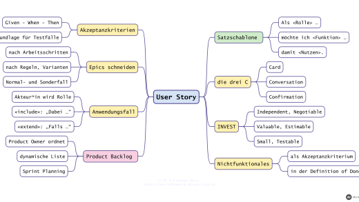 Mindmap User Story: Satzschablone, die drei C, INVEST, Akzeptanzkriterien, Epics schneiden, Anwendungsfall und Product Backlog (mit KI erstellt)