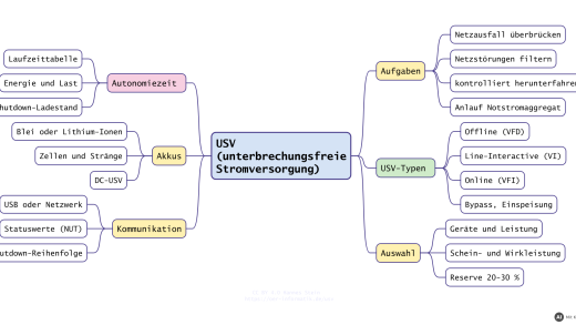Mindmap zur USV: Aufgaben, USV-Typen, Auswahl, Autonomiezeit, Akkus und Kommunikation mit den Servern (mit KI erstellt)