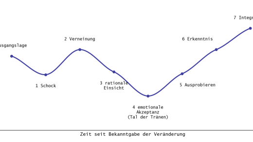 Emotionale Veränderungskurve von Schock über das Tal der Tränen bis zur Integration (mit KI erstellt)