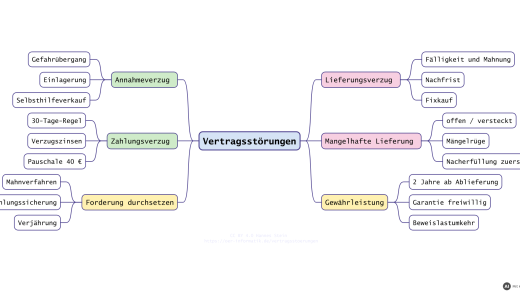 Mindmap zu Vertragsstörungen: Lieferungsverzug, mangelhafte Lieferung, Gewährleistung, Annahmeverzug, Zahlungsverzug, Forderung durchsetzen (mit KI erstellt)