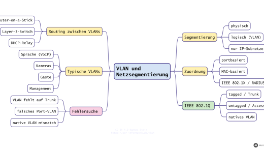 Mindmap VLAN und Netzsegmentierung (mit KI erstellt)