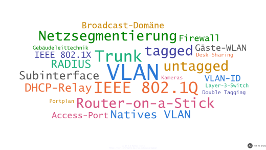 Wortwolke zu den Übungsaufgaben zu VLAN (mit KI erstellt)