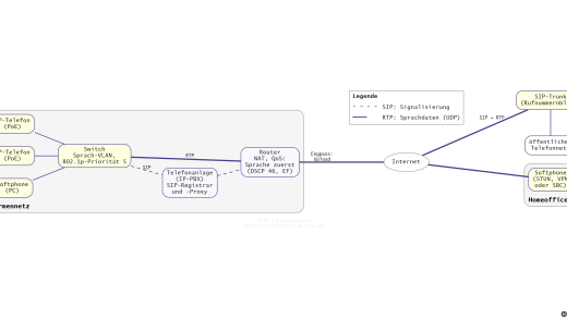 Überblick IP-Telefonie: Telefone, Telefonanlage, Router mit NAT und QoS, SIP-Trunk und Homeoffice (mit KI erstellt)