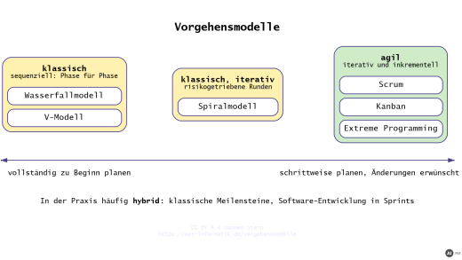 Überblick über die Vorgehensmodelle: klassisch-sequenziell (Wasserfallmodell, V-Modell), klassisch-iterativ (Spiralmodell) und agil (Scrum, Kanban, Extreme Programming) (mit KI erstellt)