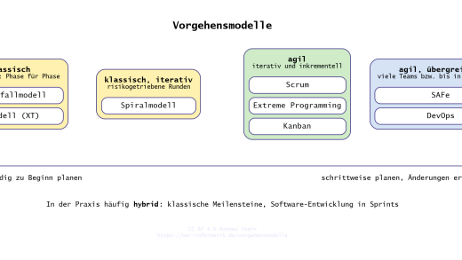 Einordnung klassischer, iterativer und agiler Vorgehensmodelle (mit KI erstellt)