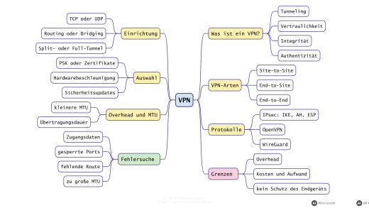 Mindmap VPN: Arten, Protokolle, Auswahl und Fehlersuche (mit KI erstellt)