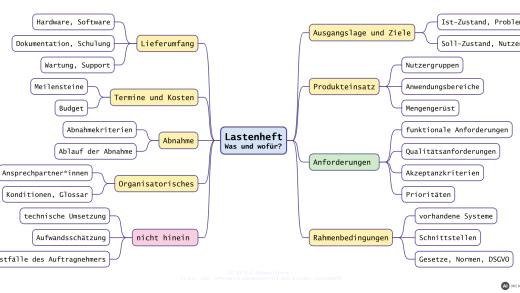 Mindmap: typische Inhalte eines Lastenhefts und was nicht hineingehört (mit KI erstellt)