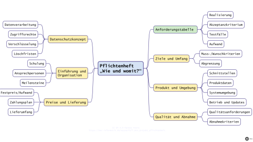 Mindmap der Inhalte eines Pflichtenhefts: Anforderungstabelle, Ziele und Umfang, Produkt und Umgebung, Qualität und Abnahme, Datenschutzkonzept, Einführung und Organisation, Preise und Lieferung (mit KI erstellt)
