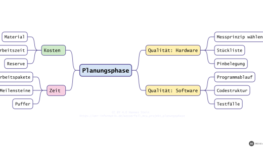 Überblick über die Ergebnisse der Planungsphase: Qualität (Hardware und Software), Kosten und Zeit (mit KI erstellt)