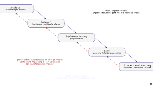 Das Wasserfallmodell: Phase für Phase zum fertigen System – Titelbild (mit KI erstellt)