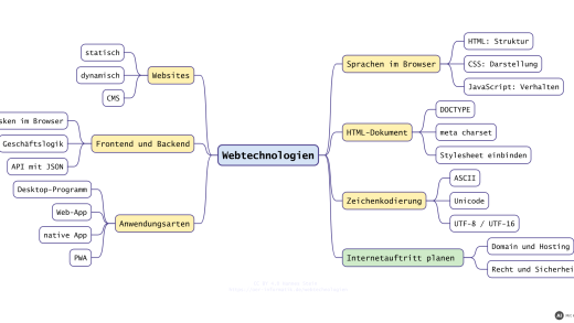 Mindmap zu Webtechnologien: Websites, HTML/CSS/JavaScript, Frontend und Backend, Anwendungsarten (mit KI erstellt)