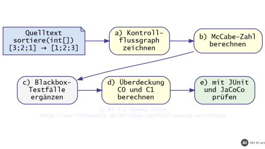 Übungsaufgaben zur Testfallerstellung nach Whitebox-Systematik