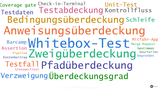 Wortwolke mit den Begriffen der Übungsaufgaben: Whitebox-Test, Anweisungs-, Zweig-, Pfad- und Bedingungsüberdeckung, Überdeckungsgrad, Kontrollfluss, Testfall und Unit-Test (mit KI erstellt)