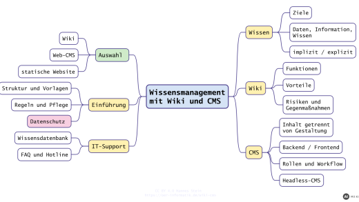 Mindmap: Wissensmanagement mit Wiki und CMS (mit KI erstellt)