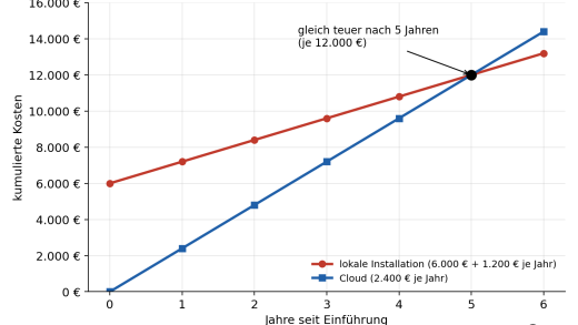 Kumulierte Kosten über sechs Jahre: lokale Installation gegenüber Cloud, nach fünf Jahren beide bei 12.000 € (mit KI erstellt)