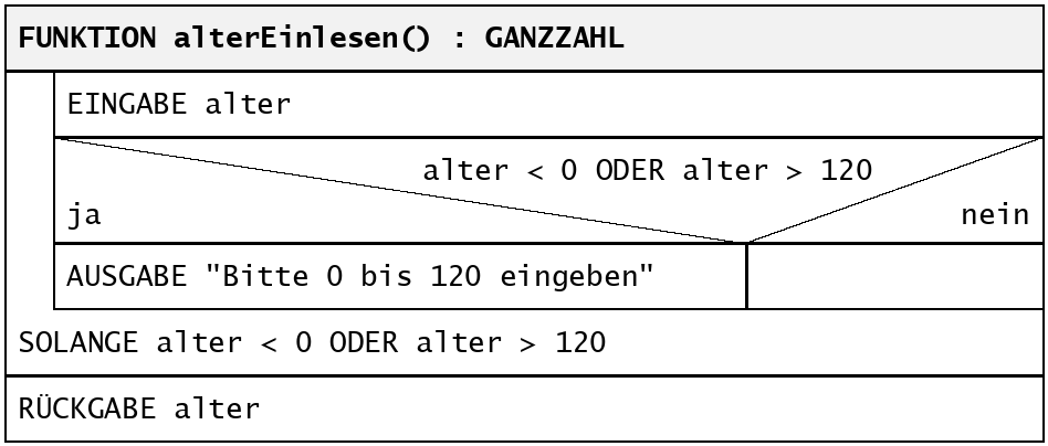Struktogramm der Funktion alterEinlesen mit fußgesteuerter Schleife