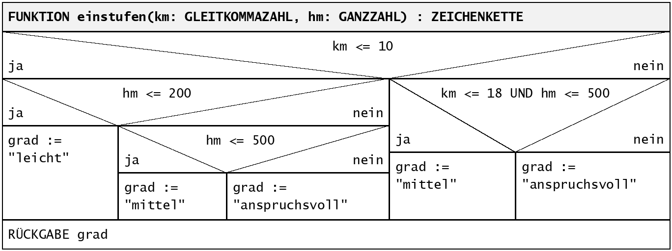 Korrigiertes Struktogramm der Funktion einstufen