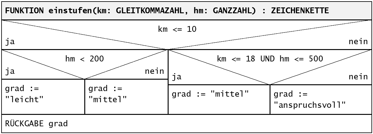 Struktogramm der Funktion einstufen (Entwurf von Jonas)