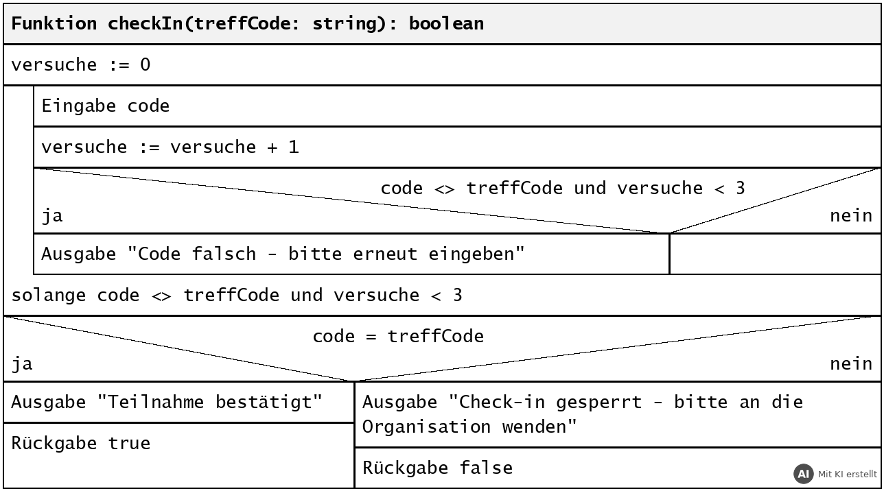 Struktogramm der Funktion checkIn (mit KI erstellt)
