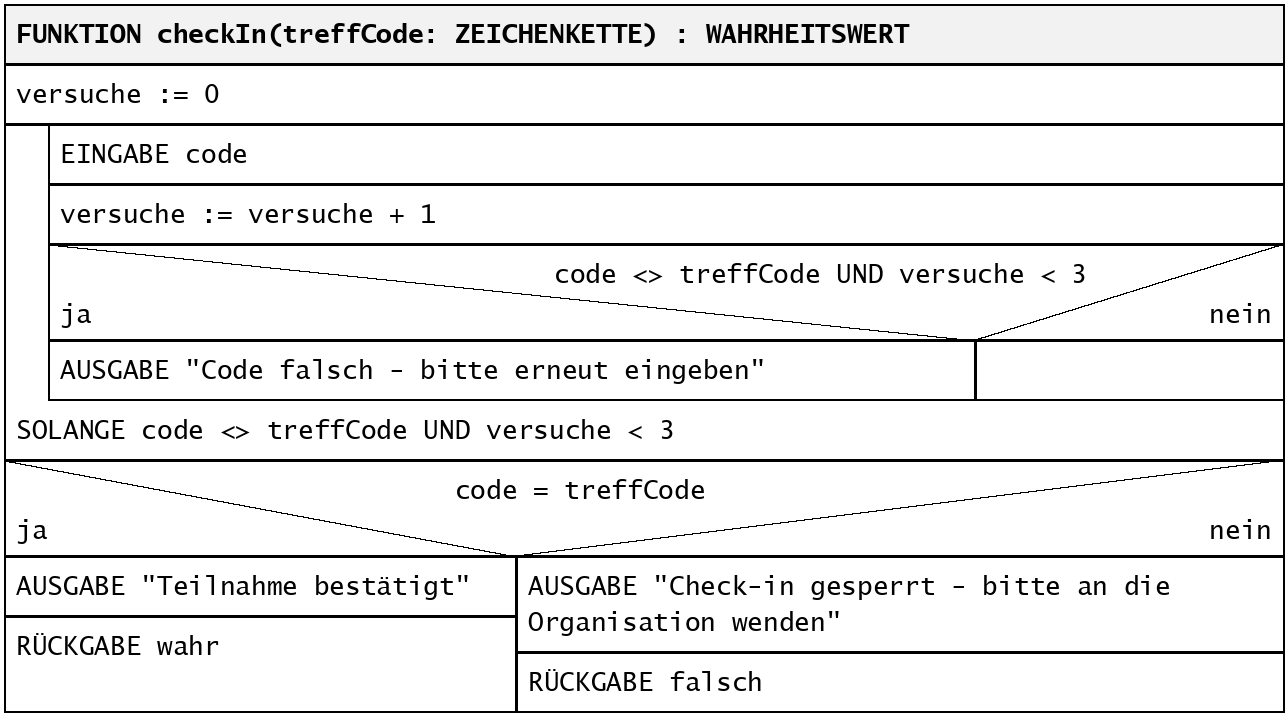 Struktogramm der Funktion checkIn