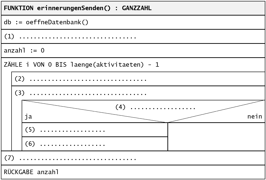 Struktogramm-Gerüst der Funktion erinnerungenSenden mit den Lücken (1) bis (7)