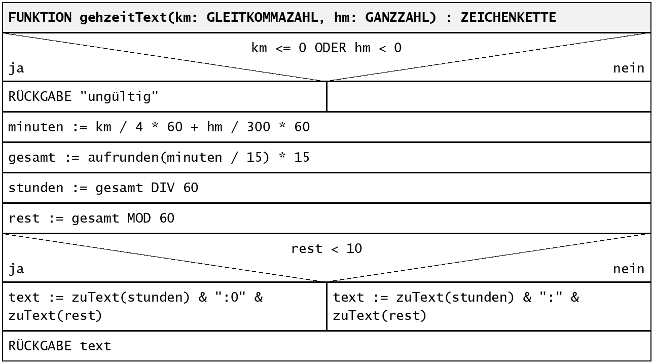 Struktogramm der Funktion gehzeitText