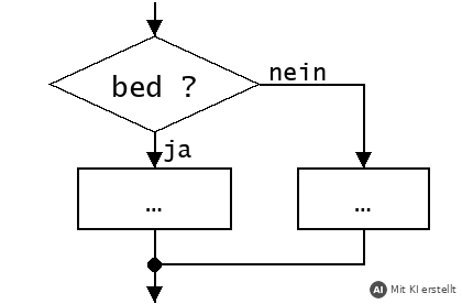 PAP-Sinnbild Verzweigung (mit KI erstellt)