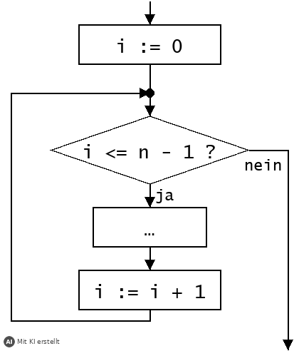 PAP-Sinnbild Zählschleife (mit KI erstellt)
