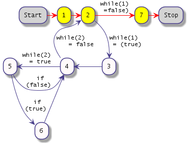 `Start->1->2->7->Stop