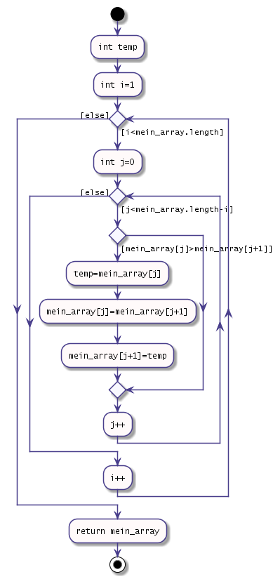 Das UML-Aktivitätsdiagramm des Algorithmus