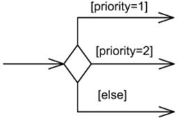 For decision points, a predefined guard [else] may be defined.