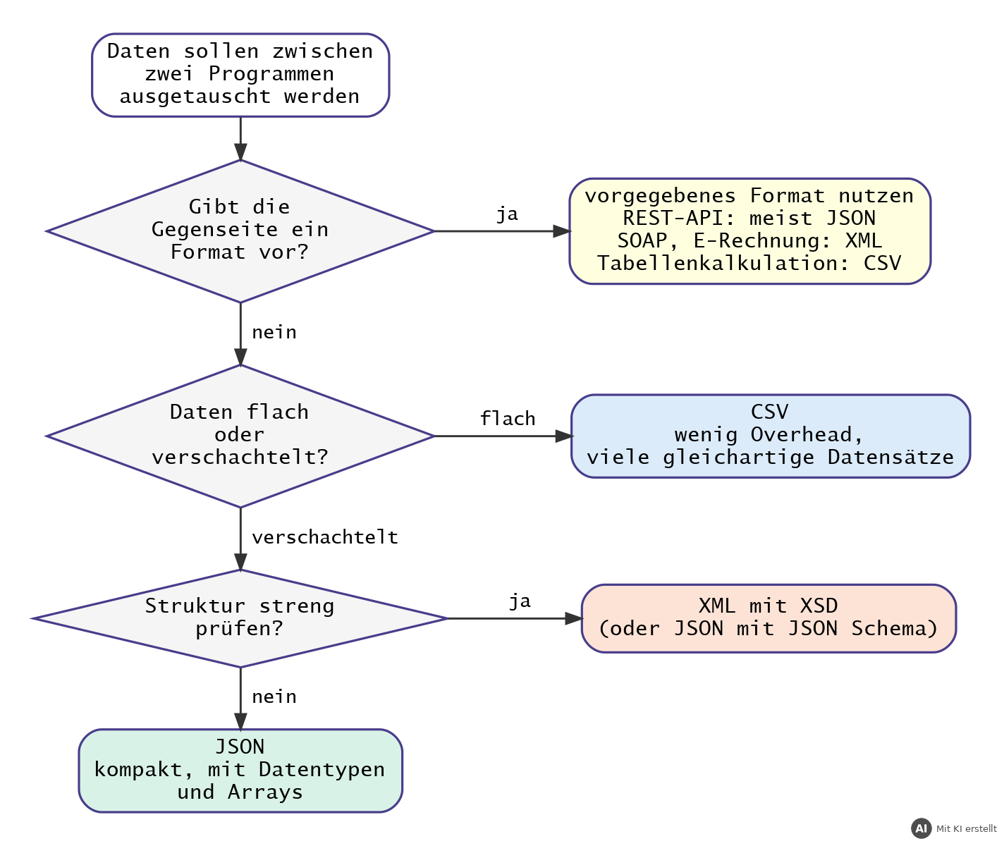 Entscheidungshilfe: Gibt die Gegenseite ein Format vor, wird es genutzt; sonst flache Daten als CSV, verschachtelte Daten mit strenger Prüfung als XML mit XSD, sonst als JSON (mit KI erstellt)