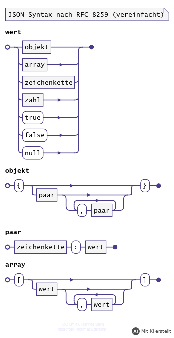 Syntaxdiagramm der JSON-Bausteine Wert, Objekt, Paar und Array (mit KI erstellt)