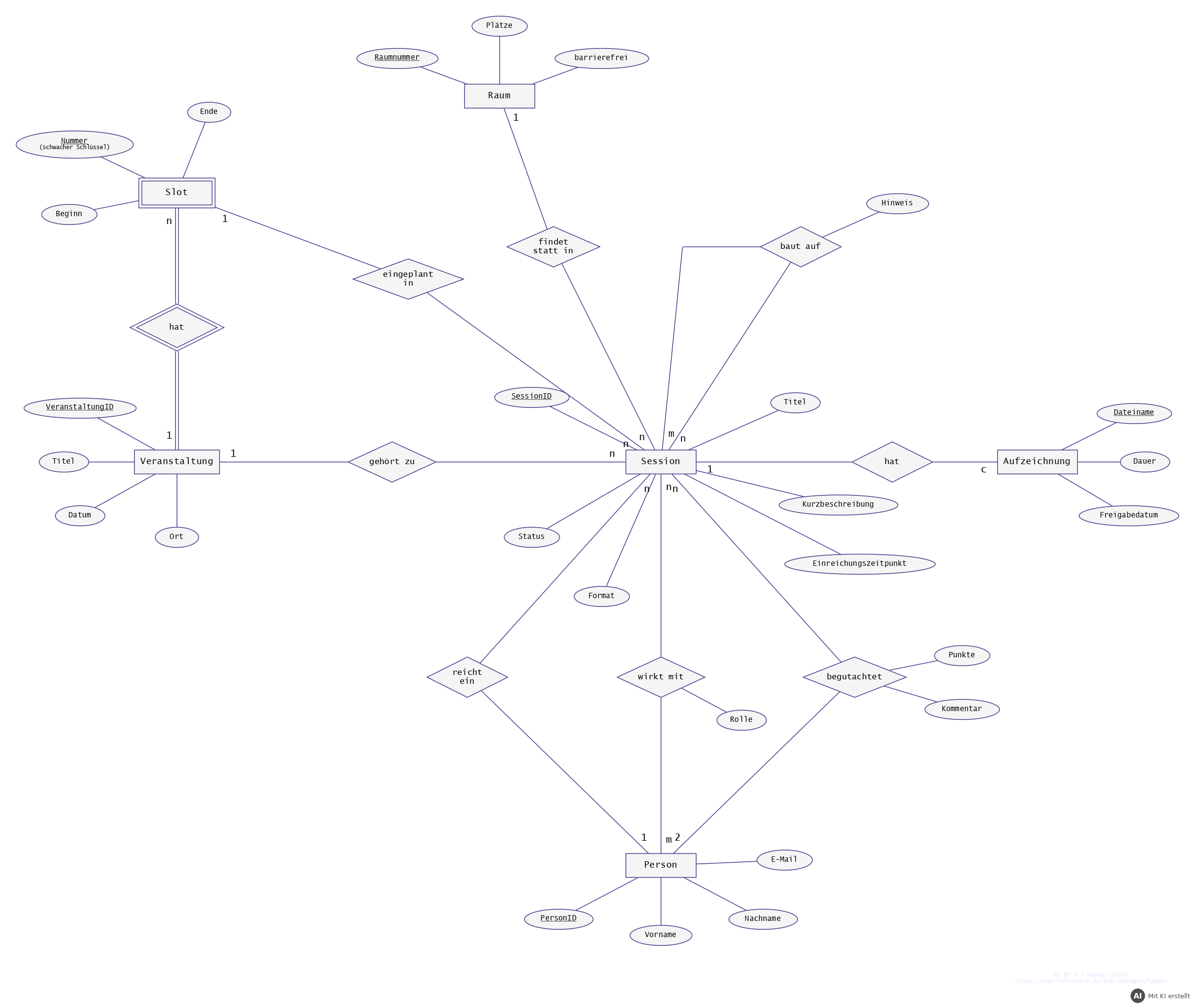ER-Diagramm zum Call for Participation mit Veranstaltung, Session, Person, Slot, Raum und Aufzeichnung (Beispiellösung) (mit KI erstellt)