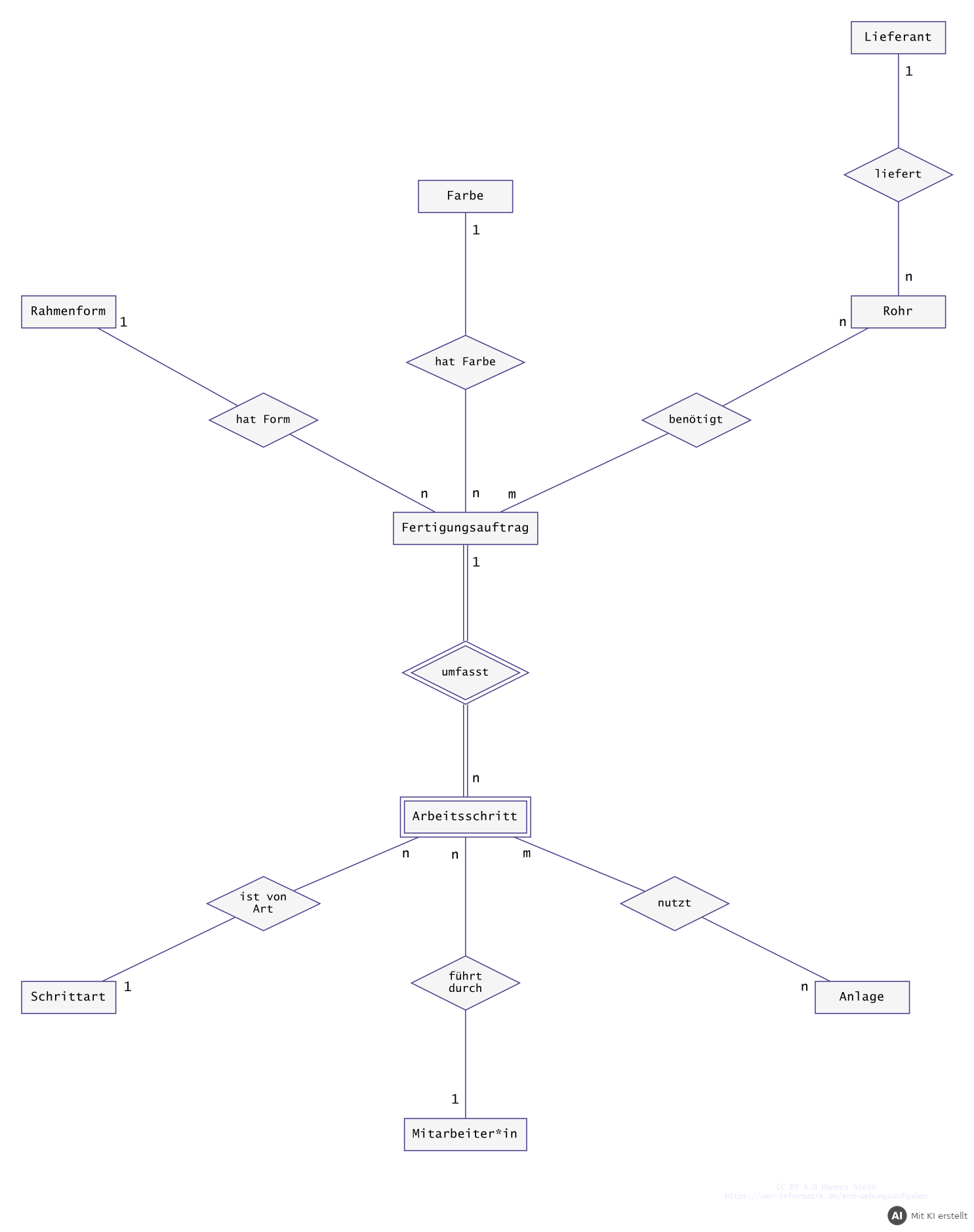 ER-Modell zum Fertigungsblatt mit Fertigungsauftrag, Rahmenform, Farbe, Rohr, Lieferant, Arbeitsschritt, Schrittart, Anlage und Mitarbeiter*in (Beispiellösung) (mit KI erstellt)