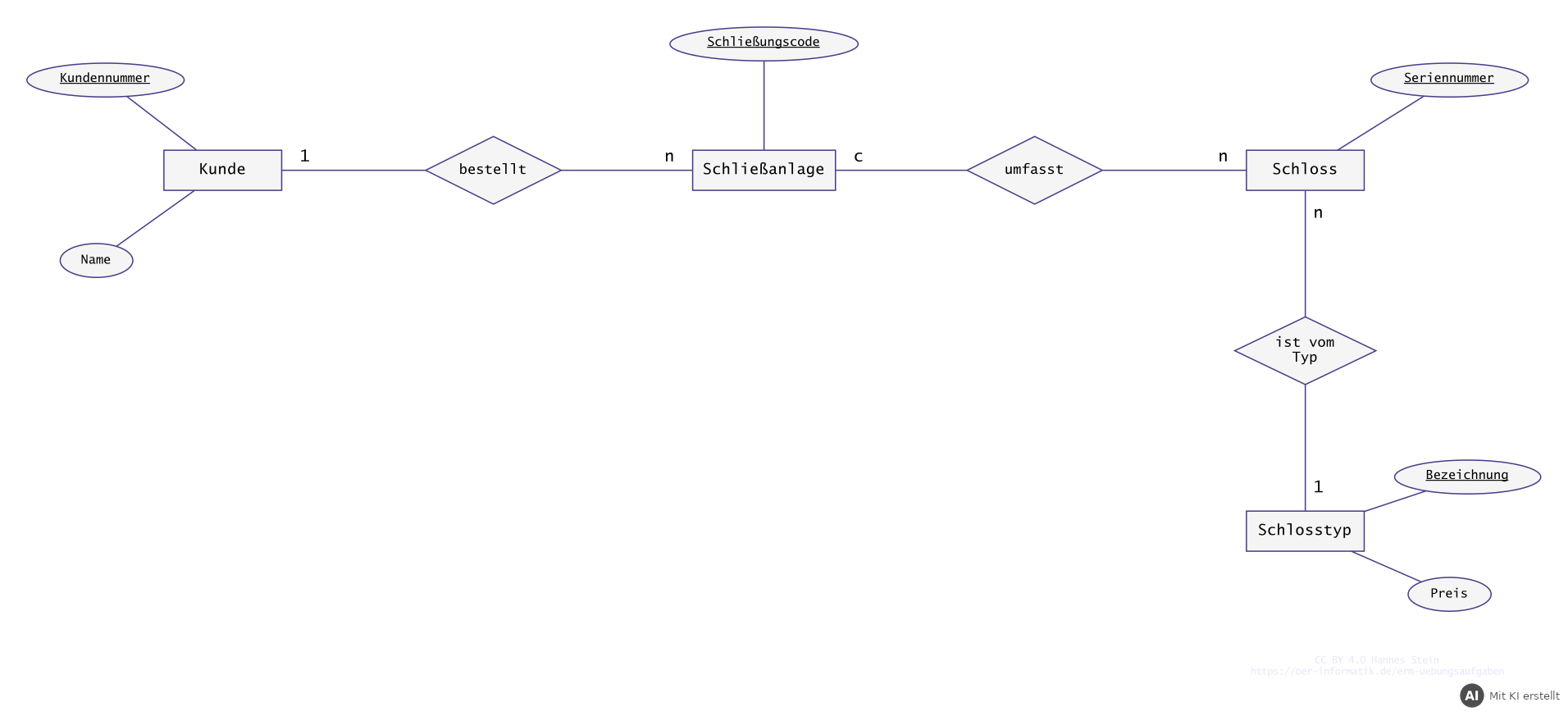 Korrigierter Entwurf mit vollständigen Kardinalitäten (Beispiellösung) (mit KI erstellt)