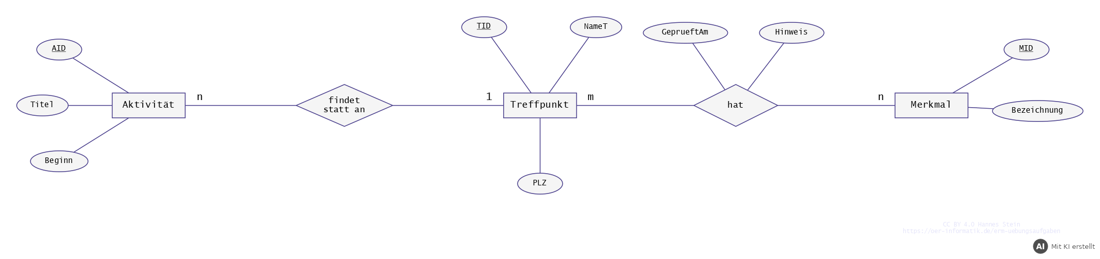 ER-Diagramm mit Aktivität, Treffpunkt und Merkmal; die Beziehung „hat“ trägt die Attribute GeprueftAm und Hinweis (Beispiellösung) (mit KI erstellt)