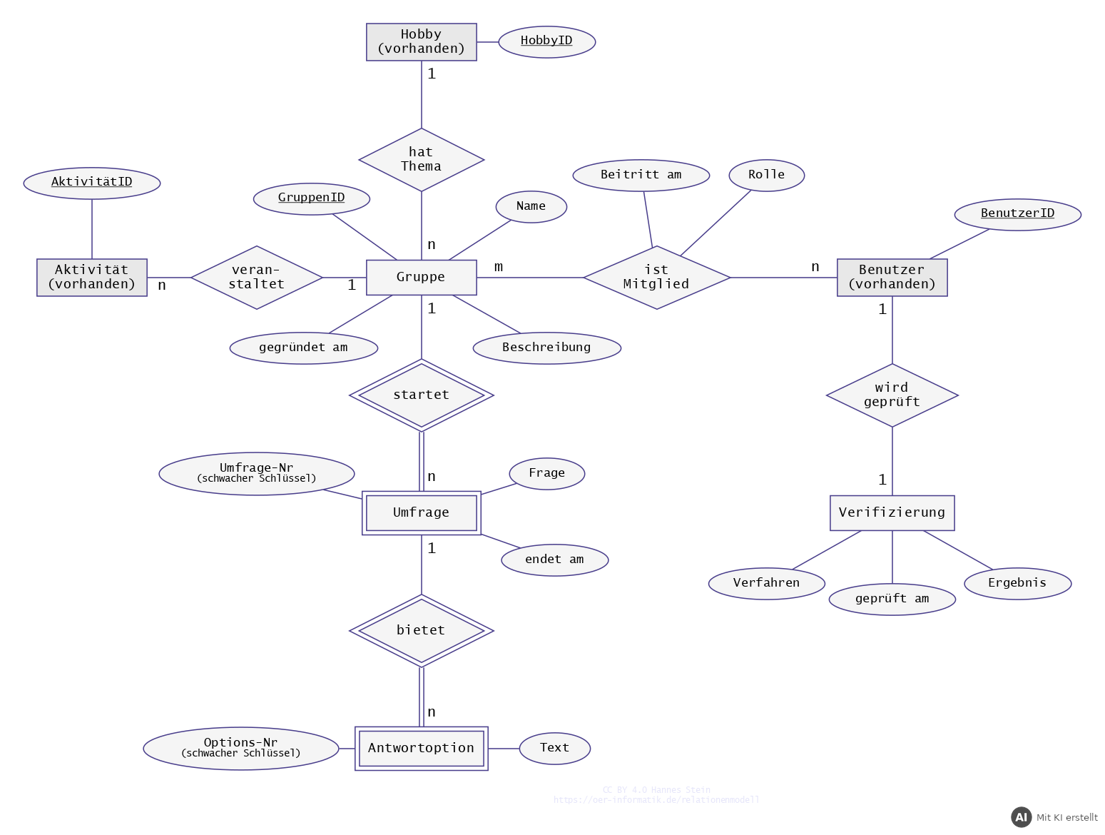 ER-Modell für Interessengruppen, Umfragen und Verifizierung (Vorgabe) (mit KI erstellt)