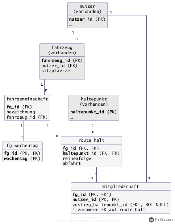 Korrigiertes Modell für Fahrgemeinschaften (Beispiellösung) (mit KI erstellt)