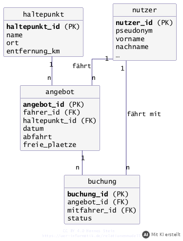 Beispiellösung: Primärschlüssel und Kardinalitäten der RatzFahrt-Tabellen (mit KI erstellt)
