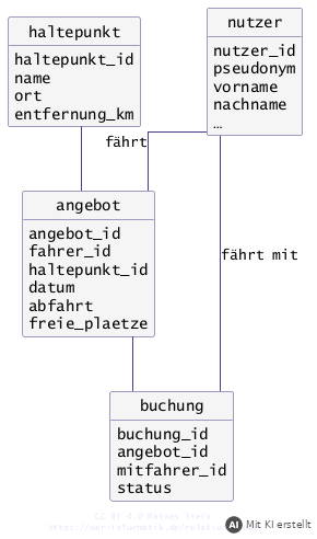 Tabellen nutzer, haltepunkt, angebot und buchung ohne Schlüsselkennzeichnung und Kardinalitäten (mit KI erstellt)