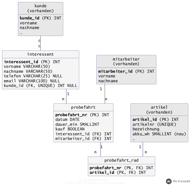 Beispiellösung: Relationenmodell für Probefahrten mit Datentypen (mit KI erstellt)