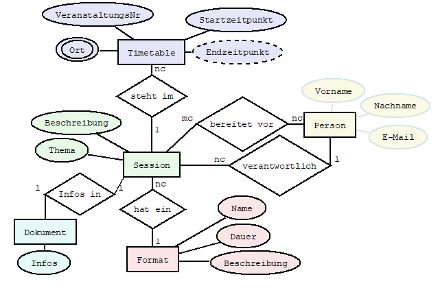 ER-Diagramm der geforderten Aufgabenstellung
