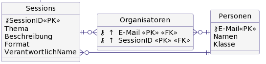 Relationenmodell mit dem PK E-Mail