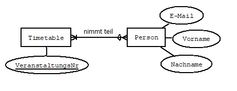 ER-Diagramm in Martin-Notation