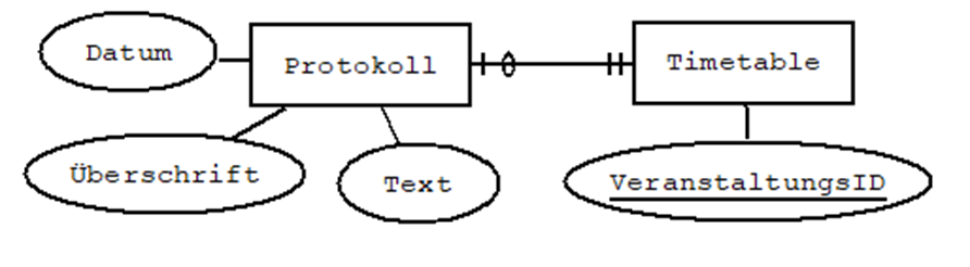 ER-Diagramm in Martin-Notation
