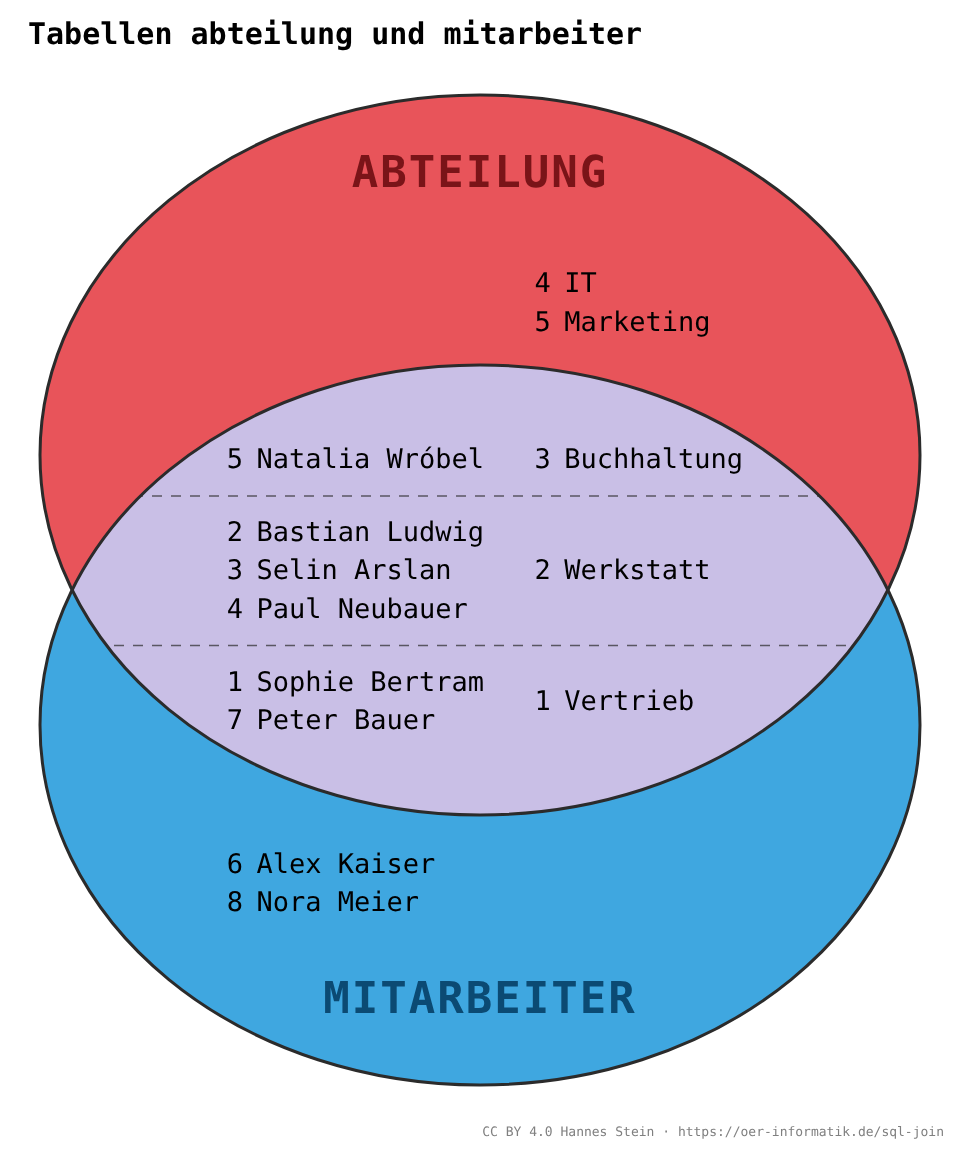 Ausgangslage: Zwei Tabellen mitarbeiter und abteilung mit Überschneidungen und fehlenden Überschneidungen