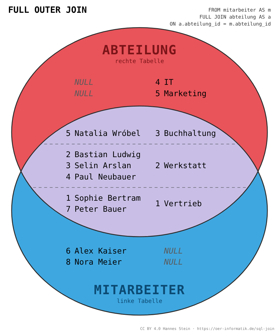 LEFT JOIN liefert alle mitarbeiter nur die zugeordneten Einträge von abteilung